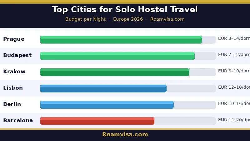 Top cities for solo hostel travel in Europe with budget price comparison showing Prague Budapest Lisbon Berlin Barcelona Amsterdam 2026 – Roamvisa.com
