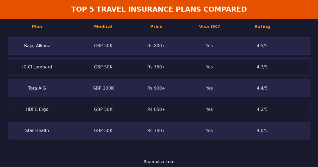 What UK travel insurance must cover checklist for Indian tourists Top 5 travel insurance plans compared side by side - Bajaj Allianz ICICI Lombard Tata AIG HDFC Ergo and Star Health