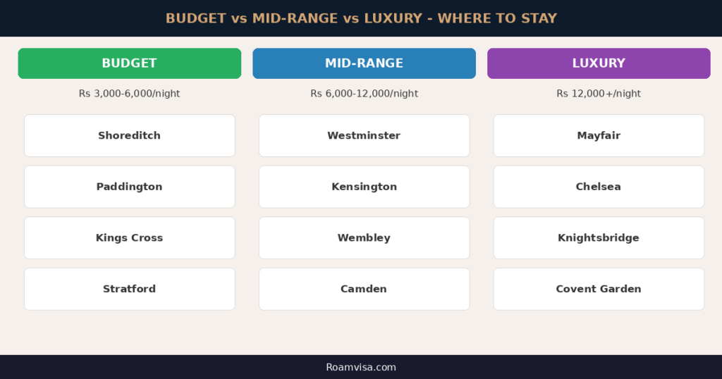 London areas compared by budget mid-range and luxury hotel prices for Indian tourists