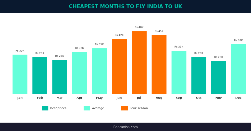 Cheapest months to fly from India to UK - November February and October offer the best prices while June July is peak season