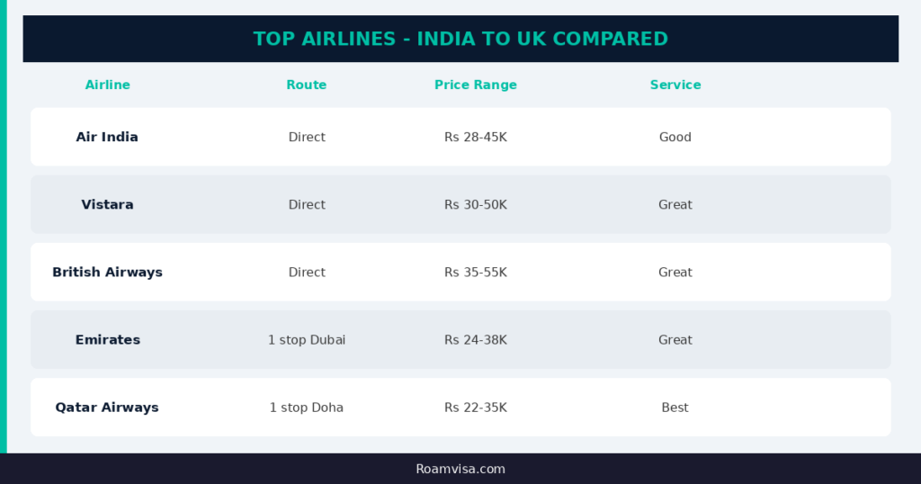 Top airlines flying from India to UK compared - Air India Vistara British Airways Emirates and Qatar Airways with prices and service ratings