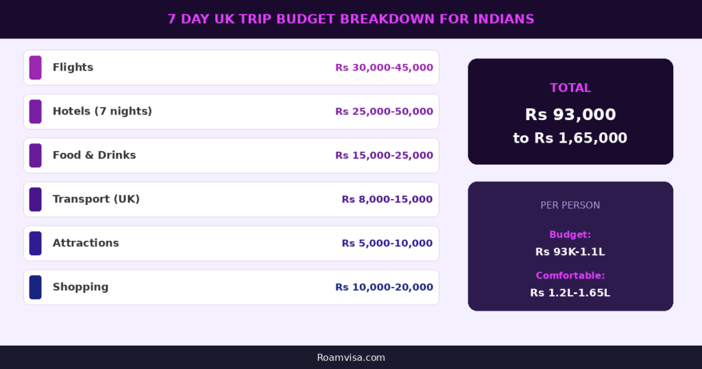 7 day UK trip budget breakdown for Indian tourists with cost of flights hotels food and transport