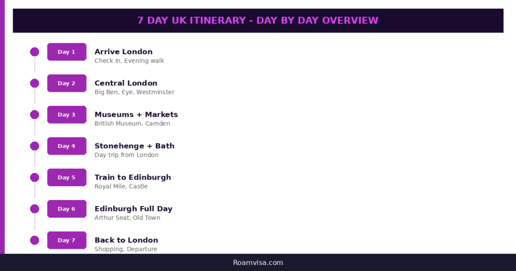 7 day UK itinerary day by day overview showing London Stonehenge Bath and Edinburgh