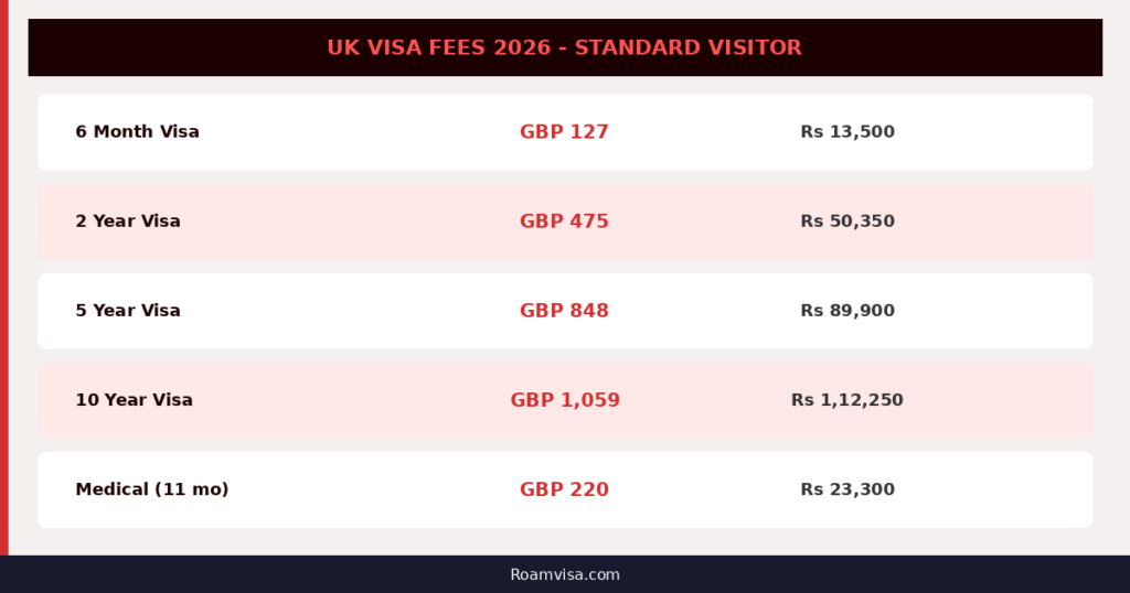 UK visa fees 2026 for standard visitor visa showing GBP and INR prices