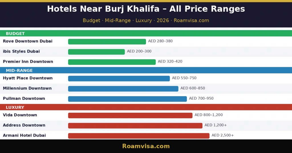 Price comparison of hotels near Burj Khalifa Dubai showing budget mid-range and luxury options with nightly rates in AED 2026 – Roamvisa.com
