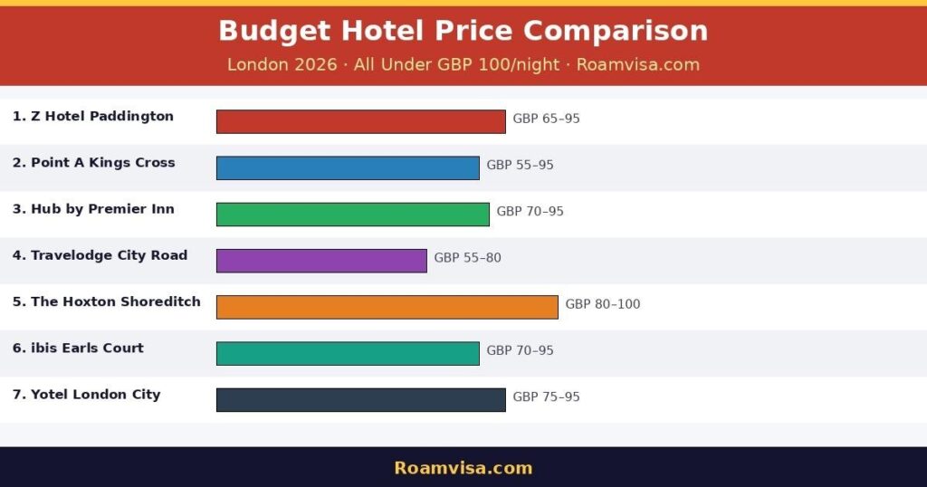 Best areas for budget hotels in London under 100 pounds - Paddington Shoreditch Victoria Kings Cross 2026 - Roamvisa.com Smart booking tips for finding cheap hotels in London under 100 pounds for Indian travelers including best platforms and timing 2026 - Roamvisa.com
