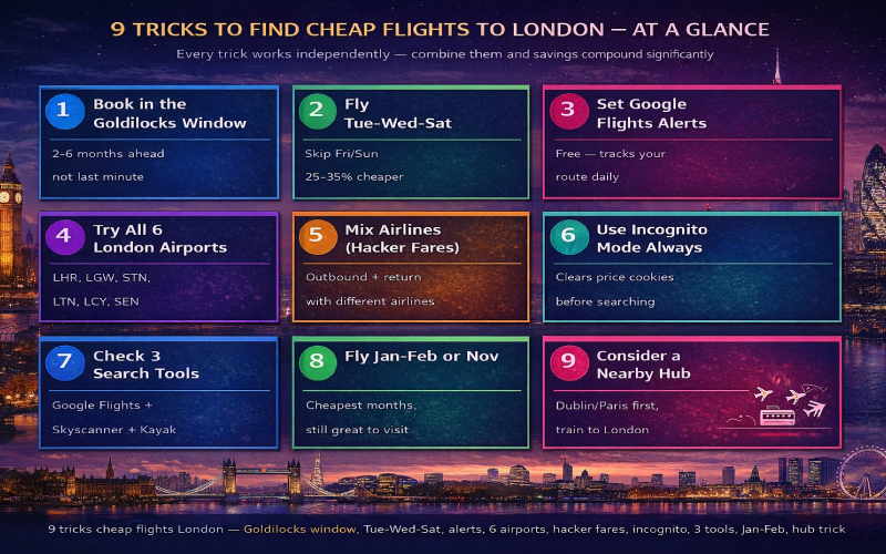 9 tricks to find cheap flights to London - Goldilocks window Tue-Wed-Sat alerts 6 airports hacker fares incognito 3 tools Jan-Feb hub trick 