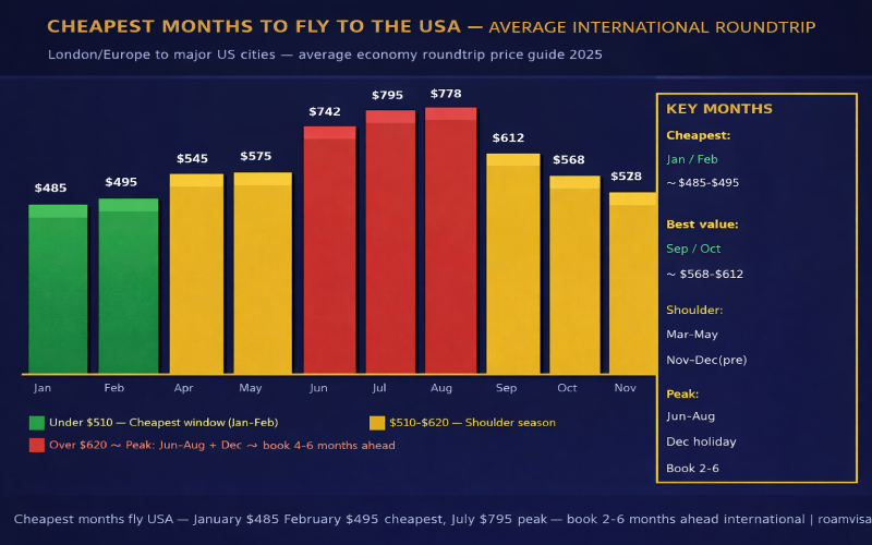 Cheapest months fly USA international roundtrip - January $485 February $495 cheapest July $795 August $778 peak price chart