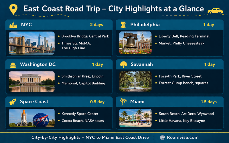 City highlights comparison grid for NYC, Philadelphia, Washington DC, Savannah, Space Coast and Miami