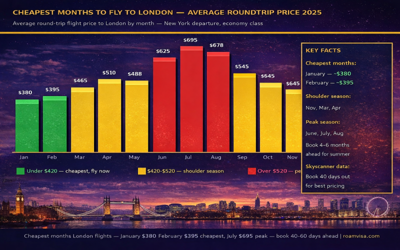 Cheapest months to fly to London - January $380 February $395 cheapest July $695 peak price bar chart 2025 