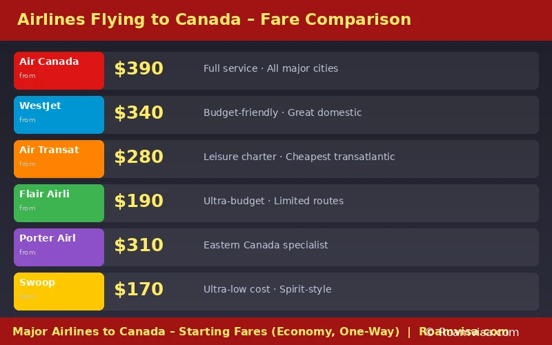 Comparison chart of airlines flying to Canada including Air Canada, WestJet, Air Transat, Flair and Swoop with fares