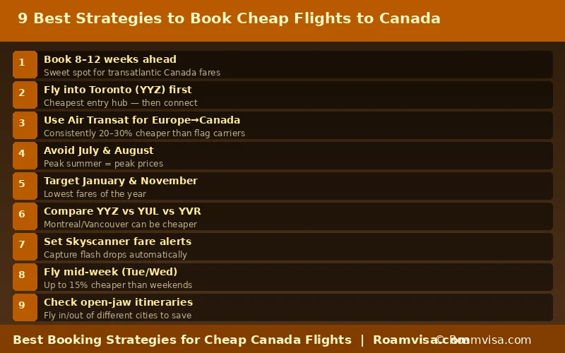 9 booking strategies for finding cheap flights to Canada including booking window, airline tips and airport choice