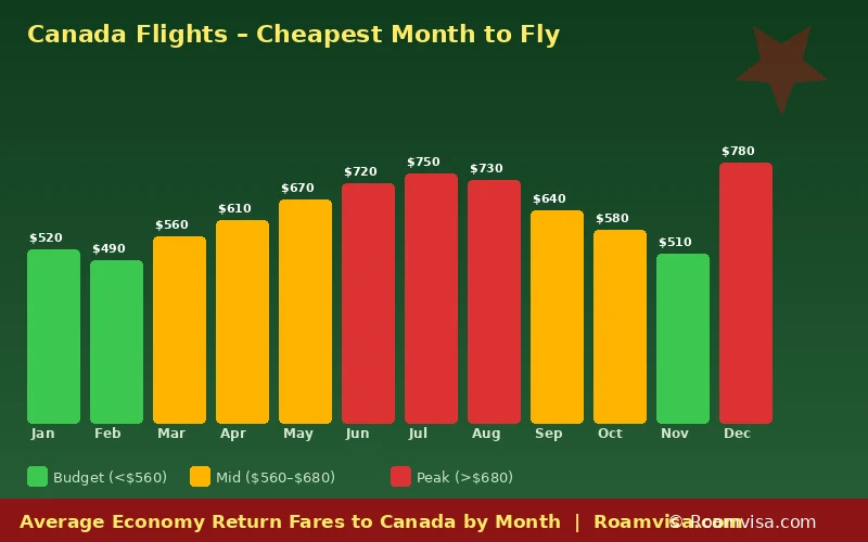 Bar chart showing average economy return flight fares to Canada for each month highlighting cheapest periods in green