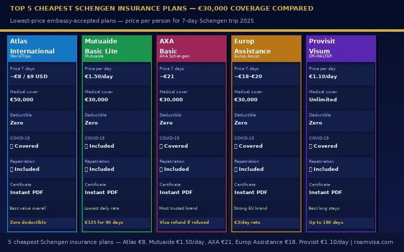 Top 5 cheapest Schengen insurance plans compared -Atlas International AXA Mutuaide Europ Assistance Provisit price coverage deductible