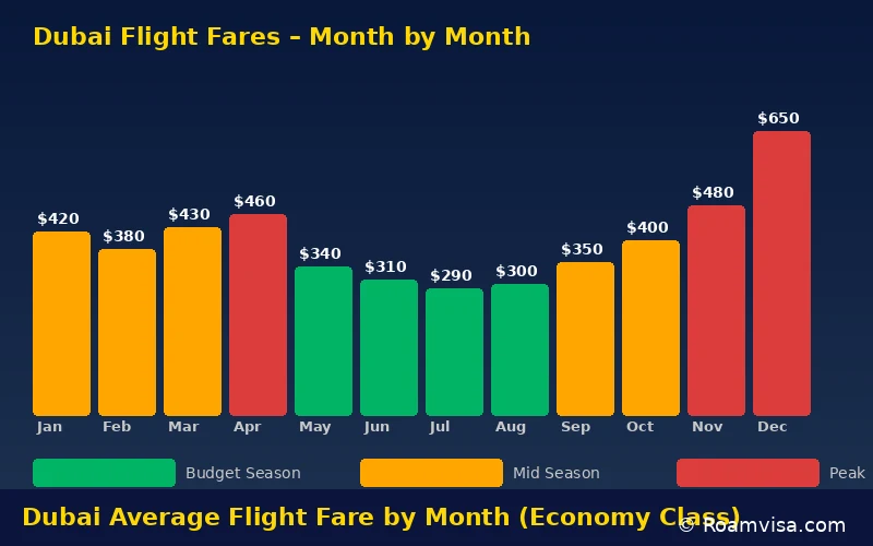 Bar chart showing average economy return flight fares to Dubai for each month of the year