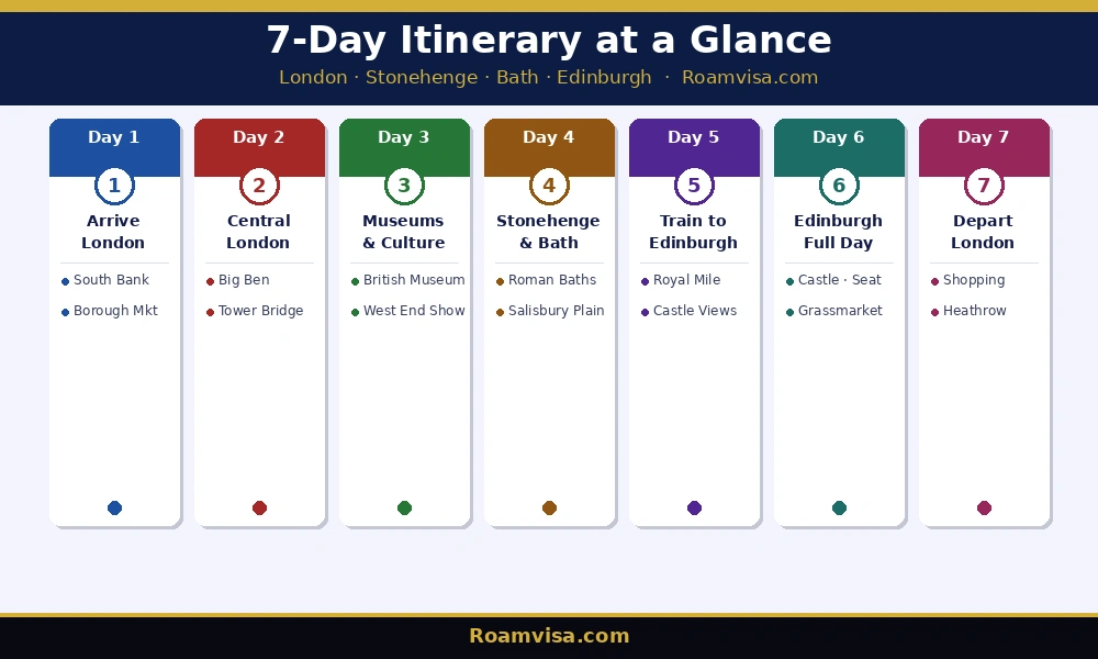 7-day London Scotland itinerary overview day by day 2026 – Roamvisa.com 7-Day London and Scotland Itinerary