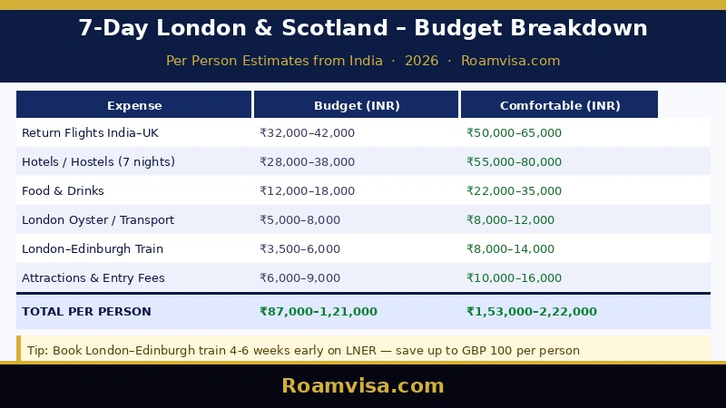 7-day London Scotland budget breakdown from India 2026 – Roamvisa.com