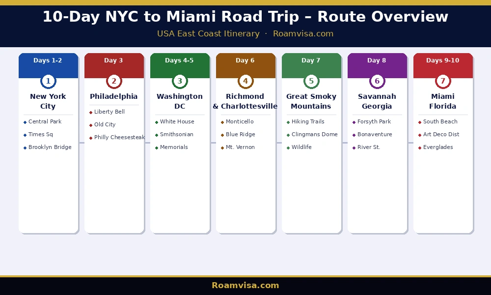 10-day USA East Coast road trip route overview NYC to Miami 2026 – Roamvisa.com 10-Day USA East Coast Road Trip Itinerary
