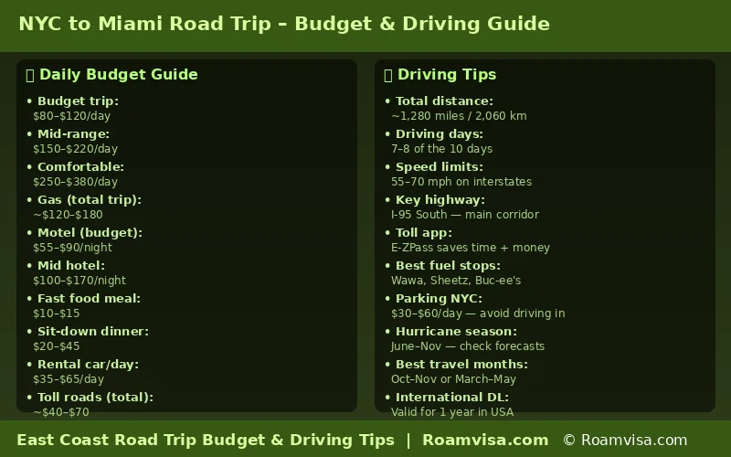 Budget and driving tips infographic for the NYC to Miami East Coast road trip with daily costs and I-95 advice