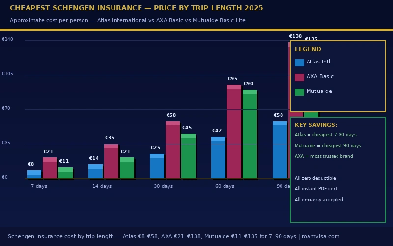 Schengen insurance cost by trip length -Atlas €8 to €58 AXA €21 to €138 Mutuaide €11 to €135 for 7 to 90 days bar chart