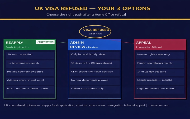 UK visa refused options - reapply fresh application administrative review immigration tribunal appeal  |  roamvisa.com