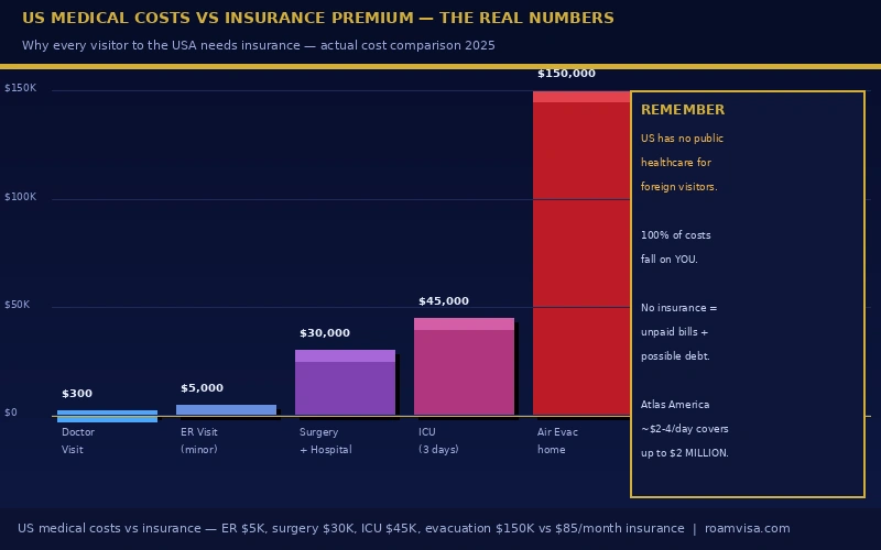 US medical costs versus insurance - ER $5000 surgery $30000 ICU $45000 evacuation $150000 vs $85 monthly | roamvisa.com