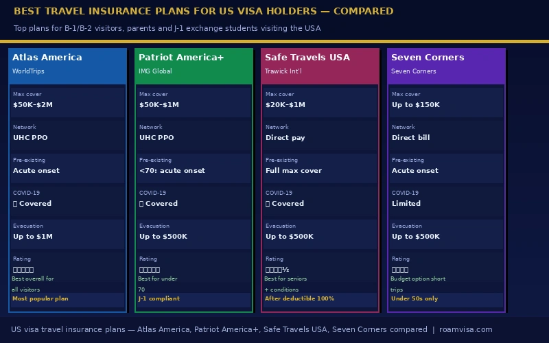 Best travel insurance plans US visa holders - Atlas America Patriot America Safe Travels Seven Corners | roamvisa.com