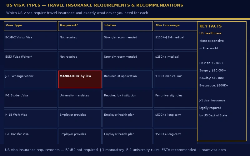 US visa types travel insurance requirements - B1/B2 recommended J-1 mandatory F-1 university rules | roamvisa.com
