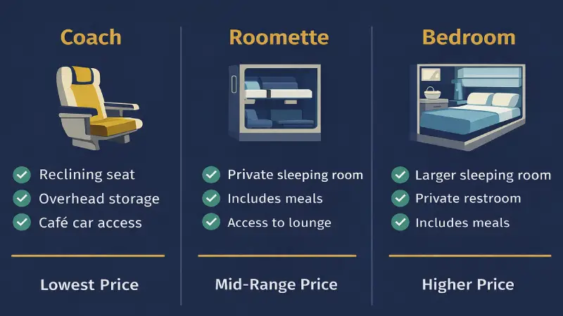 Amtrak sleeper car types  Roomette Bedroom Family Room coach seats compared amenities meals included