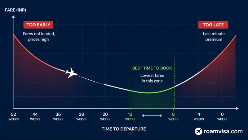 Booking window chart showing best time to book London flights from India is 8 to 12 weeks before departure with price curve