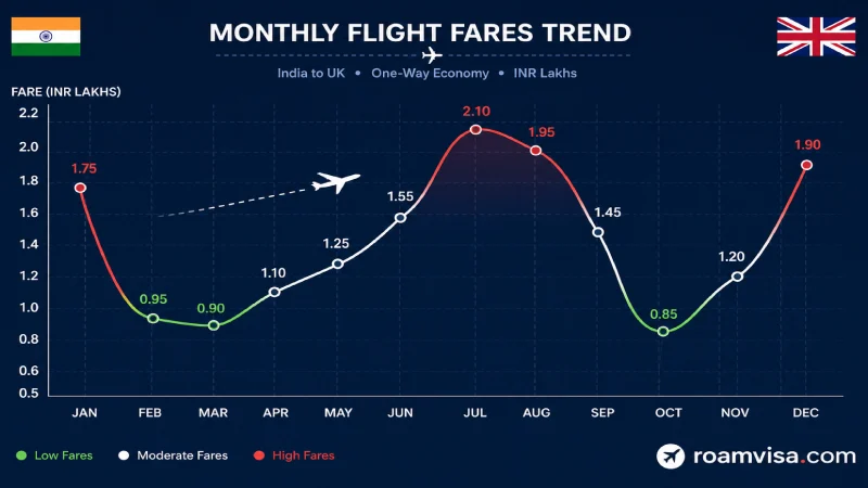 Seasonal price chart showing London flight fares from India peaking in July August and December with cheapest fares in February March October