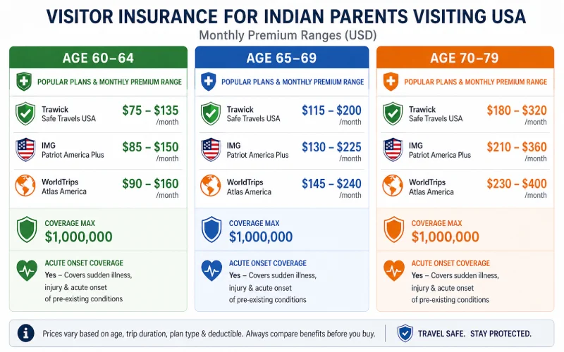 Indian senior parents visitor insurance for USA showing age-based plan comparison and pre-existing condition coverage options