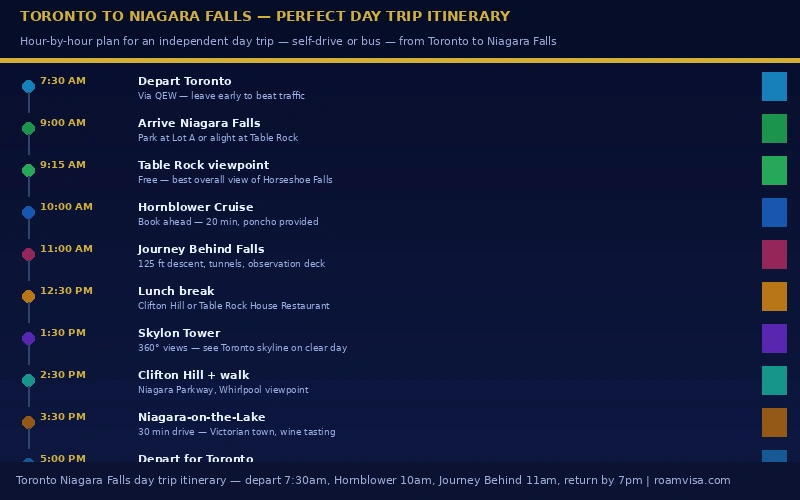 Toronto to Niagara Falls day trip itinerarydepart 7:30am Hornblower 10am Journey Behind Falls 11am Skylon 1:30pm return 7pm 