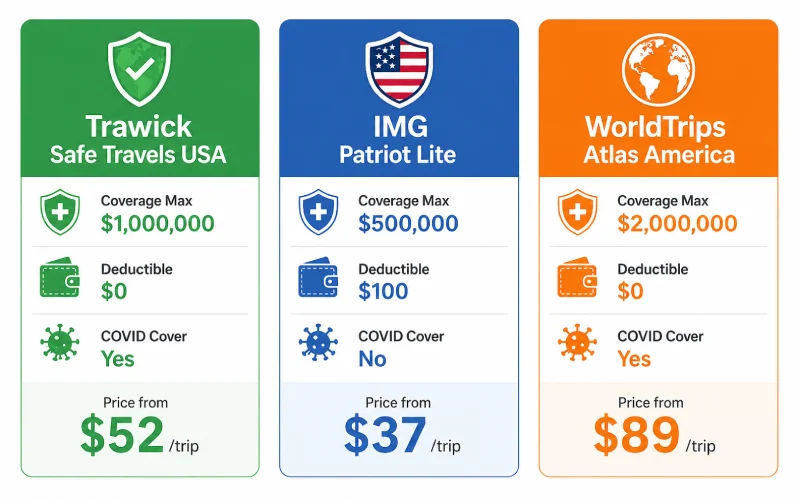 Travel insurance plans for non-US citizens visiting America showing coverage amounts deductibles and monthly cost comparison