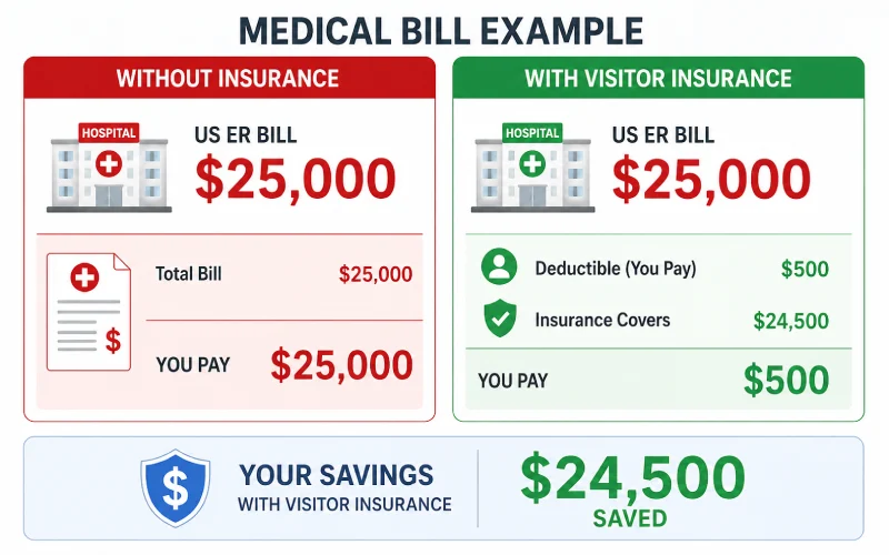 US hospital medical bill example showing cost before and after visitor insurance coverage for non-US citizen