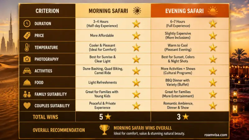 Morning vs Evening Safari Scorecard - 8 Criteria Compared