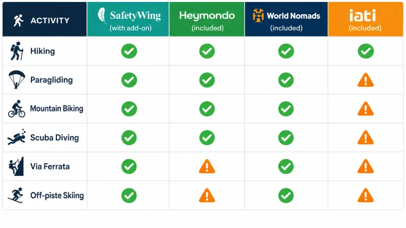  Adventure Sports Coverage Comparison – Europe Backpacker Insurance | RoamVisa