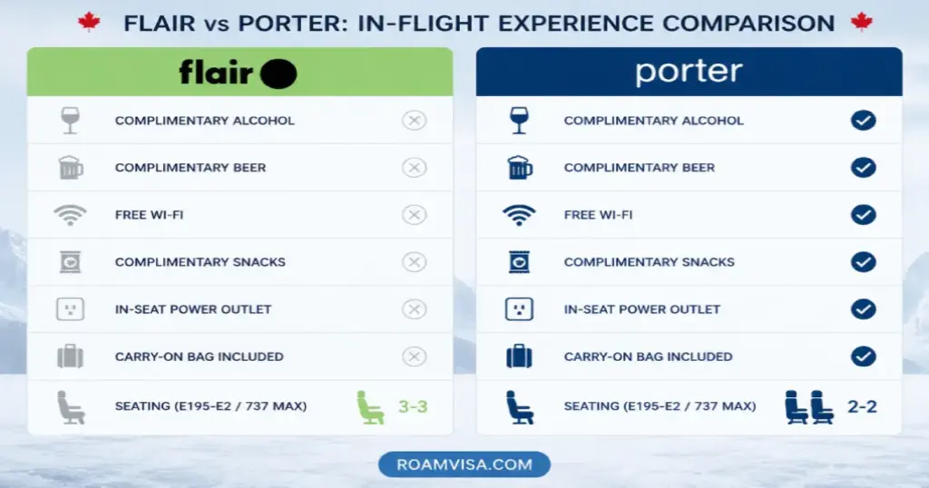 Visual comparison of amenities included in Flair versus Porter Canadian airline tickets showing Porter's free wine beer WiFi snacks advantage