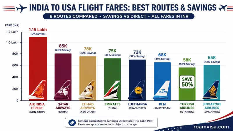 US city to connecting route matching guide showing East Coast via Doha Istanbul West Coast via Tokyo Singapore Midwest via Frankfurt Dubai