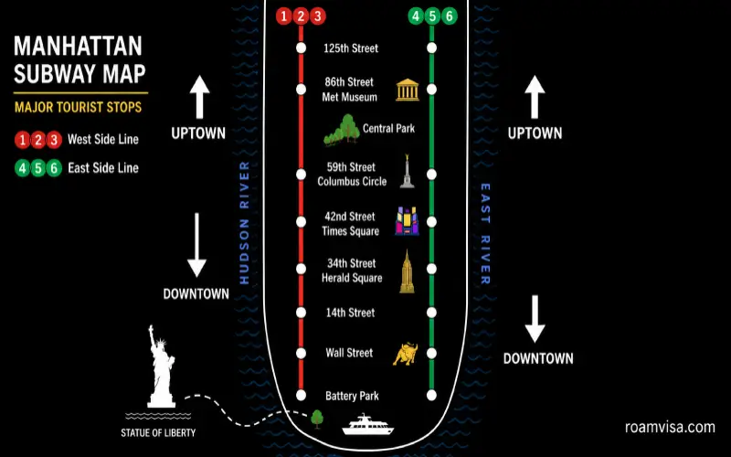 NYC subway Manhattan uptown downtown navigation guide showing east side versus west side subway lines with major tourist destinations