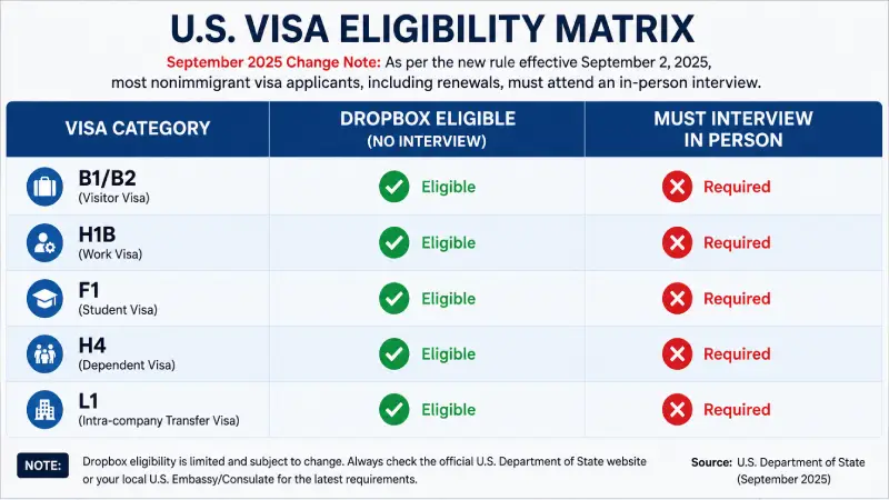 US visa dropbox eligibility criteria chart showing who qualifies for interview waiver versus who must attend in person after September 2025