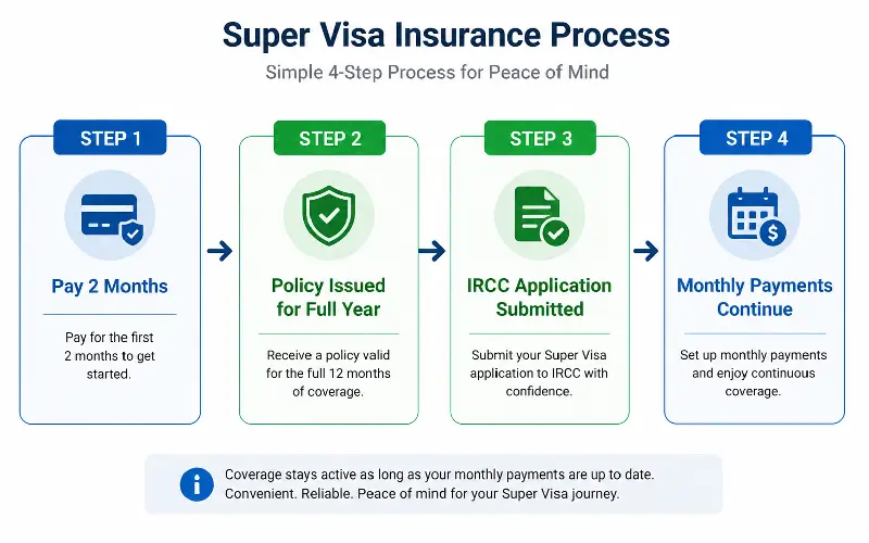 Canada Super Visa insurance monthly payment plan showing a 2-month upfront deposit and remaining balance spread schedule for IRCC application