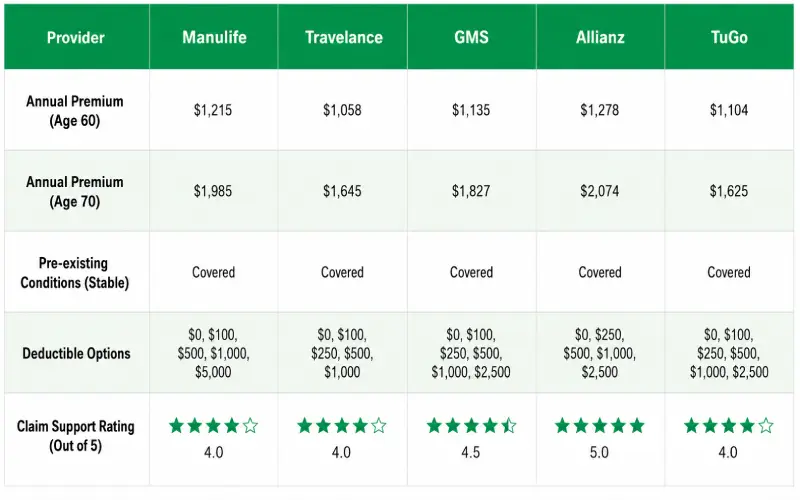 Canada Super Visa insurance cheapest providers compared showing Manulife Travelance GMS annual cost CAD 100000 coverage for Indian parents 📌 ALT TITLE: Canada Super Visa Insurance – Cheapest IRCC-Approved Providers | RoamVisa