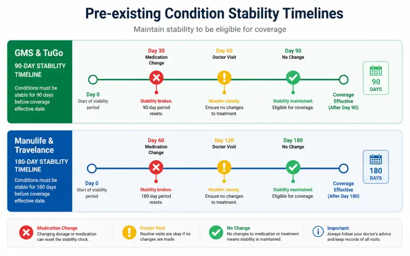 Super Visa insurance pre-existing conditions stability period chart showing 90 day and 180 day requirements for Indian parents visiting Canada