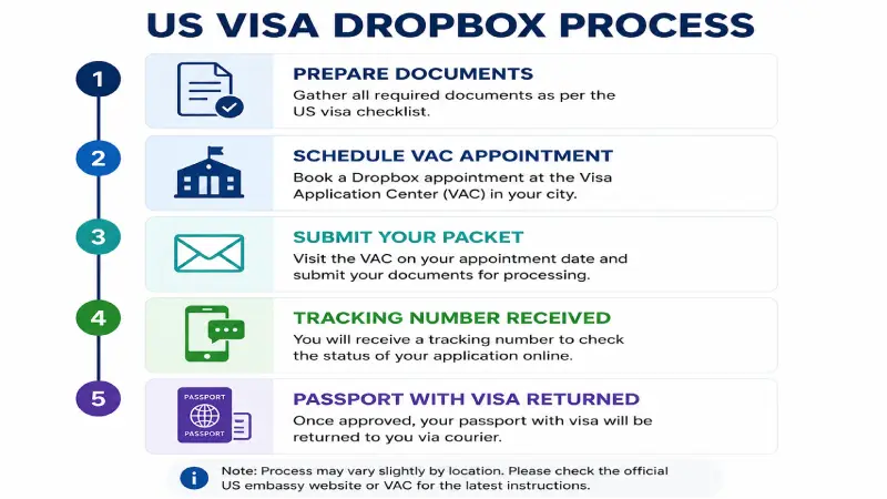 US visa dropbox passport tracking number and return timeline showing 2-5 working days from VAC submission to courier delivery 