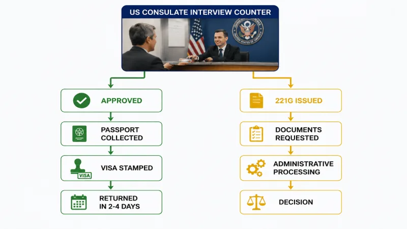 US consulate visa interview counter showing approval process and 221g administrative processing form for Indian applicants